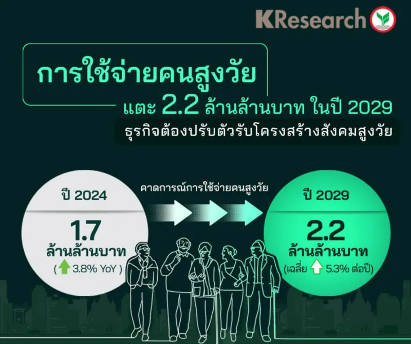 คาดการณ์ใช้จ่ายคนสูงวัยไทย ปี 2029 แตะ 2.2 ล้านล้าน โอกาสธุรกิจ sme เร่งปรับตัว HealthServ