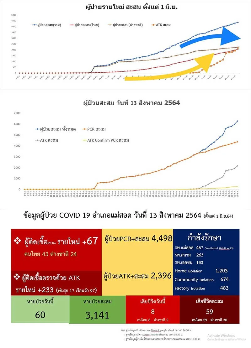 หมอแม่สอด วิเคราะห์การระบาด ใน อ.แม่สอด คาดจุดพีค ปลายเดือนนี้-ต้นเดือนหน้า Game changer คือ Vaccine HealthServ