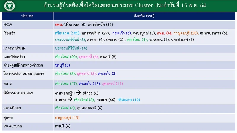 สธ.เร่งฉีดวัคซีนโควิด ให้กลุ่มแรงงานต่างด้าว HealthServ