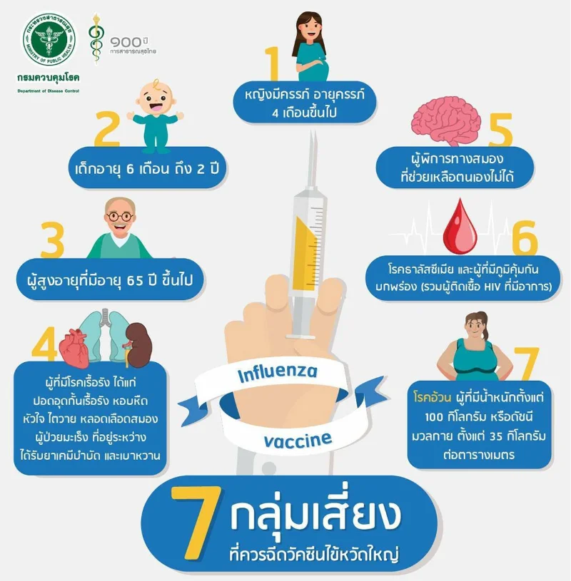 7 กลุ่มเสี่ยงที่ต้องฉีดวัคซีนไข้หวัดใหญ่ HealthServ