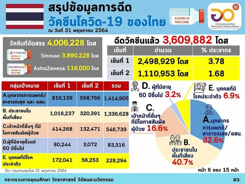 รายงานการฉีดวัคซีนโควิดของไทย สะสม 28 ก.พ. - 31 พ.ค. 2564 HealthServ