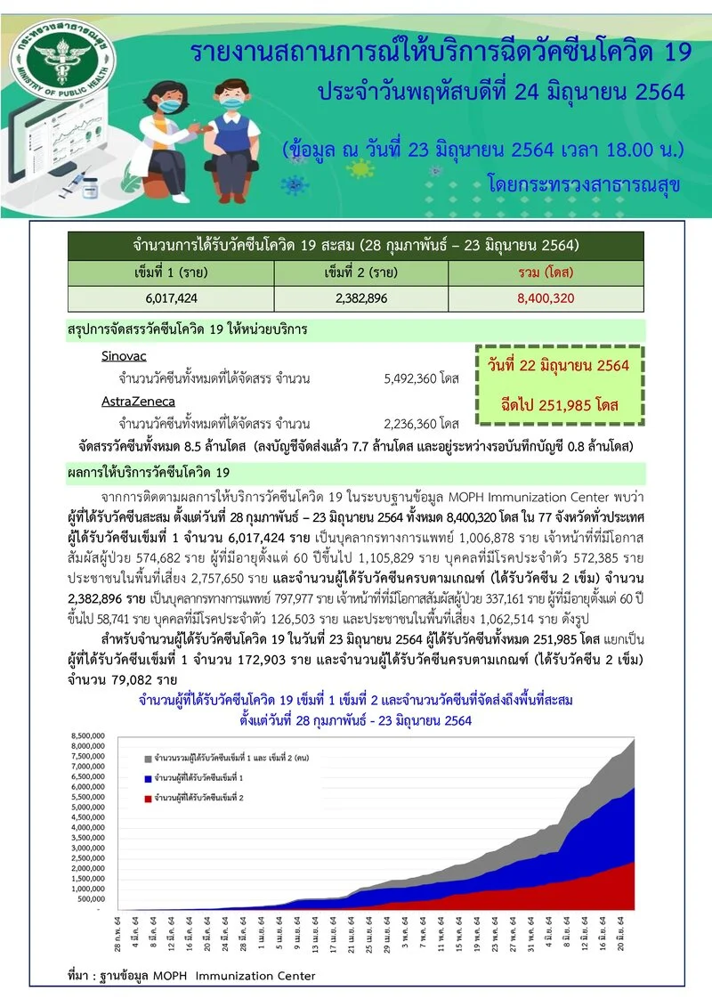 รายงานการฉีดวัคซีนโควิด-19 ในประเทศไทย ถึง 24 มิย 64 โดยกระทรวงสาธารณสุข HealthServ