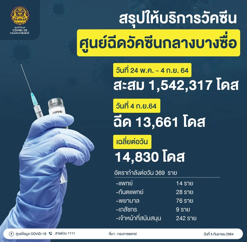 สรุปยอดฉีดวัคซีน 5 ก.ย. 64 ทะลุ 35 ล้านโดสแล้ว HealthServ