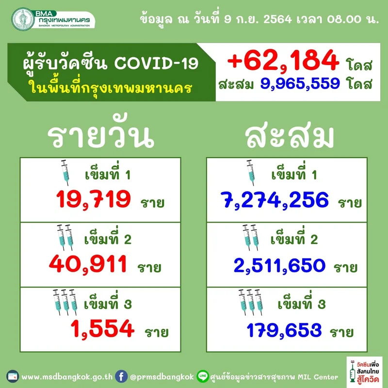 โควิด 9 กันยายน 2564 : ติดเชื้อ 16,031 ราย ราย เสียชีวิต 220 ราย หายป่วยกลับบ้าน 15,417 ราย HealthServ