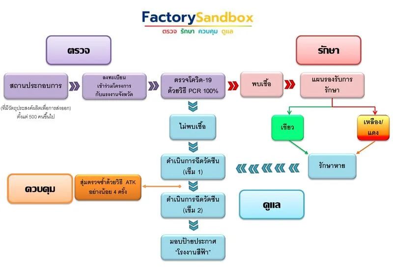 Factory sandbox - เพื่อควบคุมดูแล สาธารณสุขและภาคอุตสาหกรรมการผลิต HealthServ