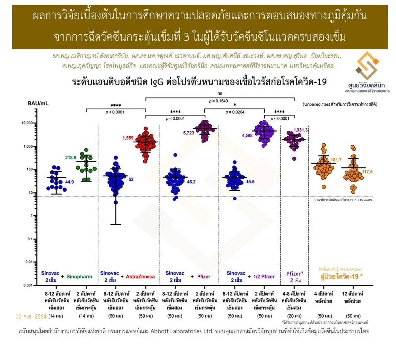 อัพเดตผลการวิจัยวัคซีนโควิดกระตุ้นเข็ม 3 ในผู้รับซิโนแวค 2 เข็ม HealthServ