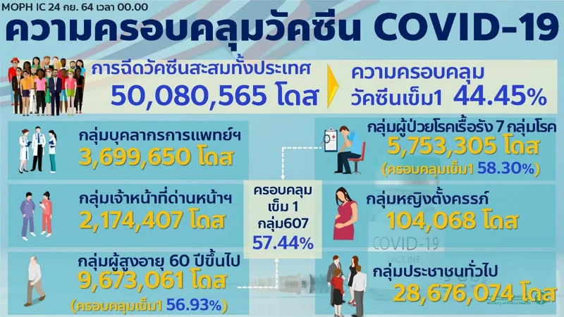 ไทยฉีดวัคซีนแล้ว 50 ล้านโดส วันมหิดลฉีดได้ 1.3 ล้านโดส HealthServ