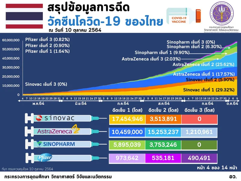อว.รายงานข้อมูลการฉีดวัคซีนของไทยและอาเซียน พร้อมสถิติน่าสนใจ HealthServ