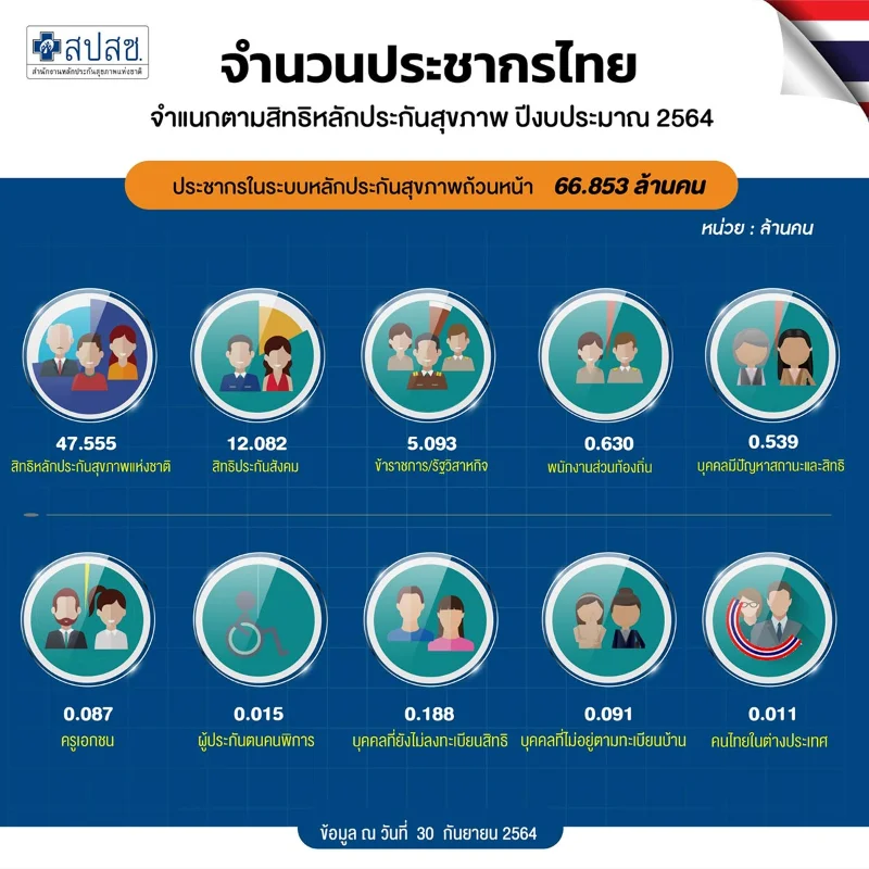 คนไทย 47.55 ล้านคน ถือสิทธิบัตรทอง ประกันสังคม 12 ล้าน ข้าราชการ/รัฐวิสาหกิจ 5 ล้าน HealthServ
