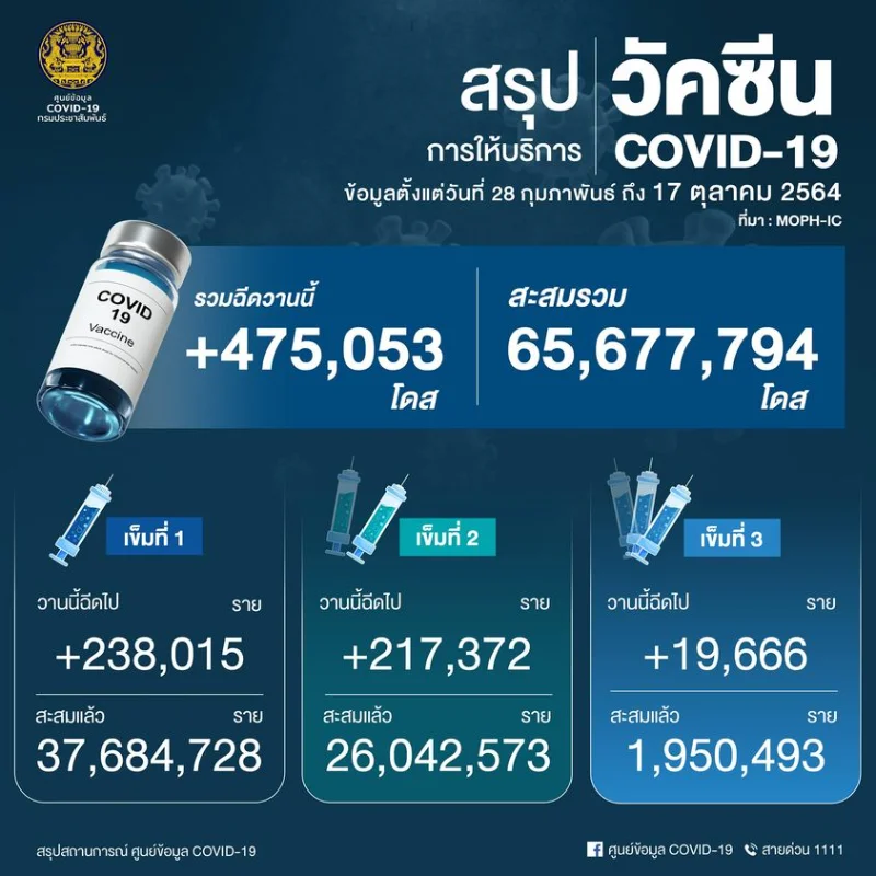 โควิด 19 ตุลาคม 2564 : ติดเชื้อ 9,122 ราย เสียชีวิต 71 ราย (ต่ำกว่า 1 หมื่นรายอีกครั้ง) HealthServ