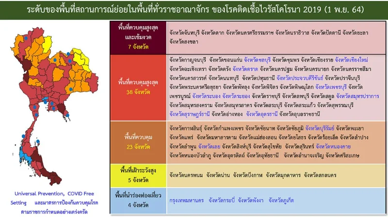 ศบค.จัดพื้นที่นำร่องท่องเที่ยว สีฟ้า 4 จังหวัด จัดกิจกรรม-ขายอาหาร-สุราได้ HealthServ