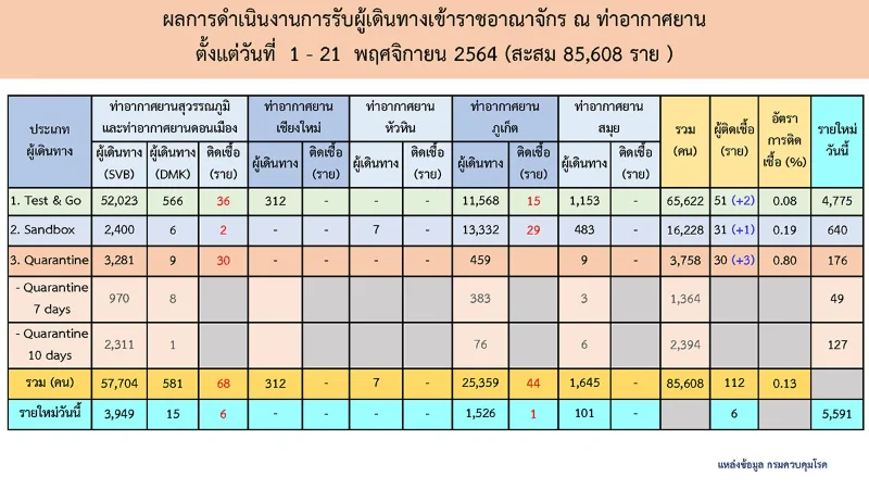 สรุปผลผู้เดินทางเข้าประเทศ สัปดาห์ที่ 3  จำนวนทั้งหมด-จำนวนผู้ติดเชื้อ HealthServ