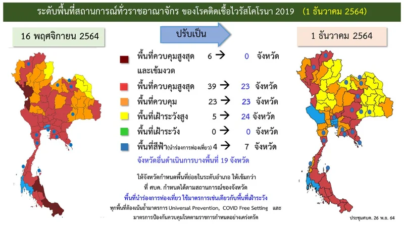 ศบค.ยกเลิกพื้นที่สีแดงเข้ม-เคอร์ฟิว-ต่อ พ.ร.ก. ฉุกเฉินฯ 2 เดือน  HealthServ