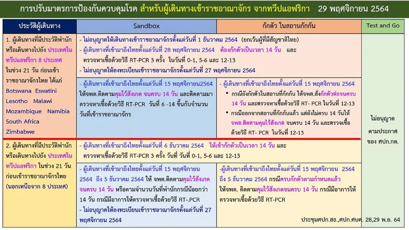 มาตรการควบคุมโรคไทย ต่อผู้เดินทางมาจากทวีปแอฟริกา HealthServ