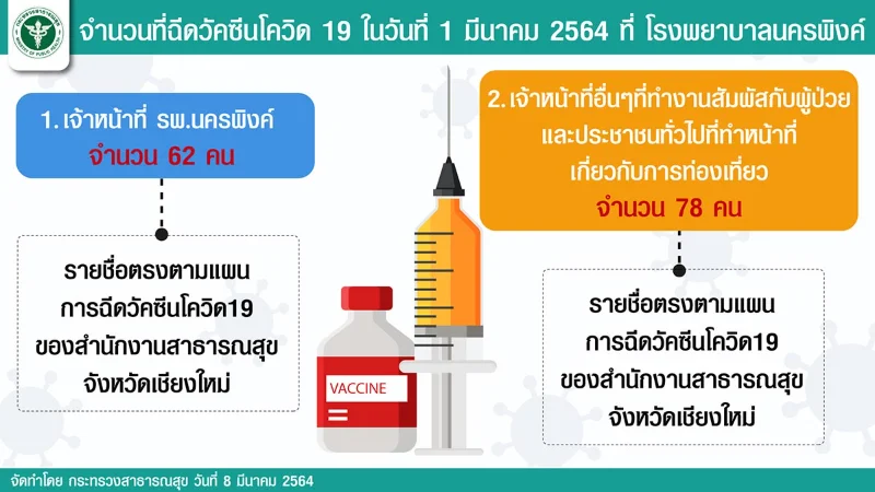 สธ.เผย สอบข้อเท็จจริงกรณีฉีดวัคซีนโควิด 19 ให้ VIP ที่เชียงใหม่ HealthServ