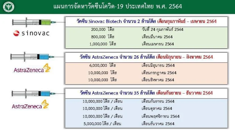 แผนการฉีดวัคซีนโควิด ปี 64 ของกระทรวงสาธารณสุข ฉบับวันที่ 16 กุมภาพันธ์ 2564 HealthServ