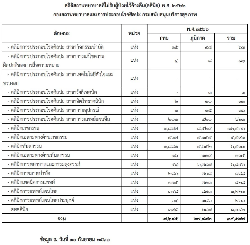 สรุปจำนวนคลินิกในประเทศไทย ปีล่าสุด จำแนกตามประเภทต่างๆ 17 ประเภท HealthServ