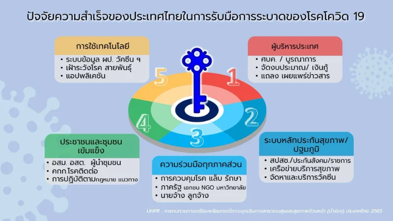 WHO ชู 5 ปัจจัยความสำเร็จของไทย รับมือโควิดได้ยอดเยี่ยม HealthServ