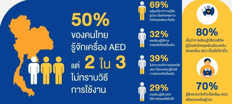 ผลสำรวจความพร้อมคนไทย ในการช่วยชีวิตผู้ป่วย เมื่อเกิดเหตุภาวะหัวใจหยุดเต้นกะทันทัน HealthServ