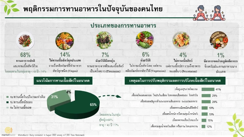 ส่องเทรนด์แพลนต์เบสมีท (Plant-based meat) นวัตกรรมอาหารทางเลือก ที่คนไทยต้องจับตามอง HealthServ