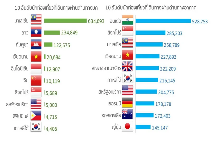 มาเลย์เบียดอินเดียขึ้นอันดับ 1 ท่องเที่ยวเข้าไทยมากสุดกว่า 9 แสนคน HealthServ
