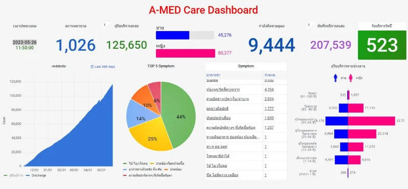 A-MED Care รายงานผล รับยาใกล้บ้าน ผ่านเครือข่าย "ร้านยาคุณภาพของฉัน" สปสช. HealthServ