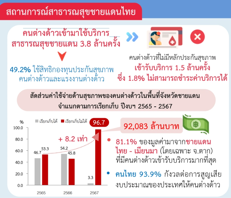 คนต่างด้าวกับระบบสาธารณสุขชายแดน  HealthServ