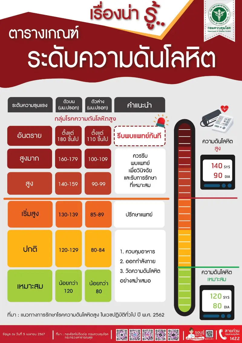 เกณฑ์ระดับความดันโลหิตที่เหมาะสม และ วิธีวัดความดันโลหิตที่ถูกต้อง HealthServ