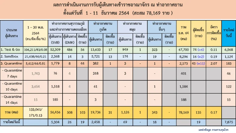 รายงานผู้เดินทางเข้าไทย รอบ 1-11 ธันวาคม 64 HealthServ