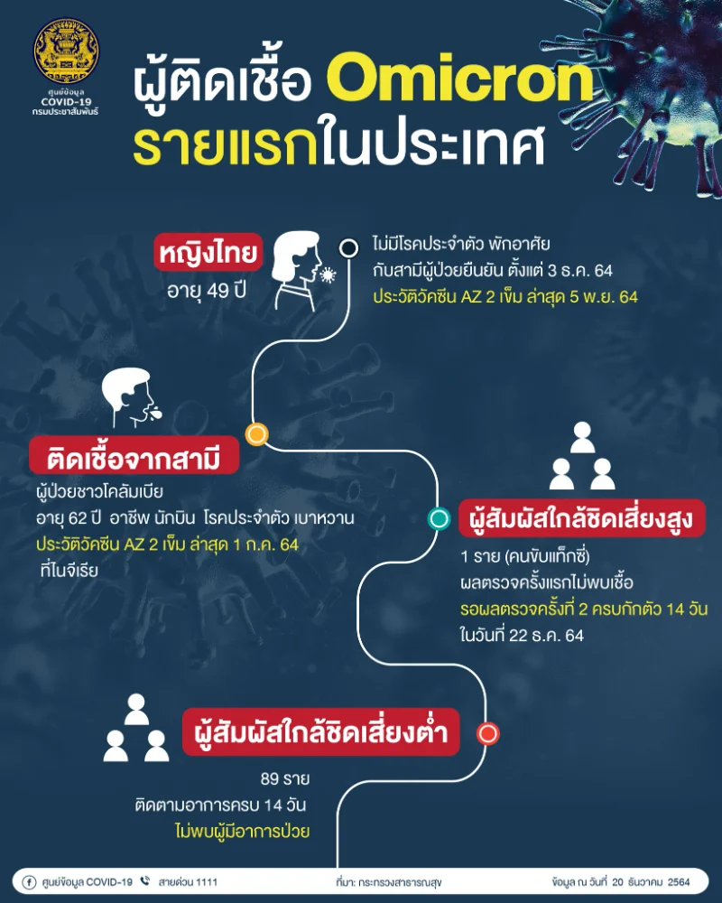 ผู้ติดเชื้อโอมิครอน รายแรกในประเทศไทย HealthServ