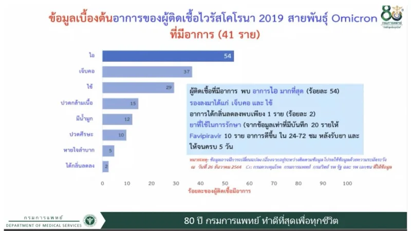 ผู้ติดเชื้อโอมิครอนในไทย 514 ราย (27 ธันวาคม 64) HealthServ