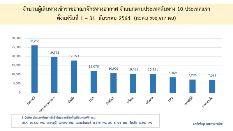 สรุปจำนวนผู้เดินทางเข้าไทย ธันวาคม 64 รวม 290,617 คน HealthServ
