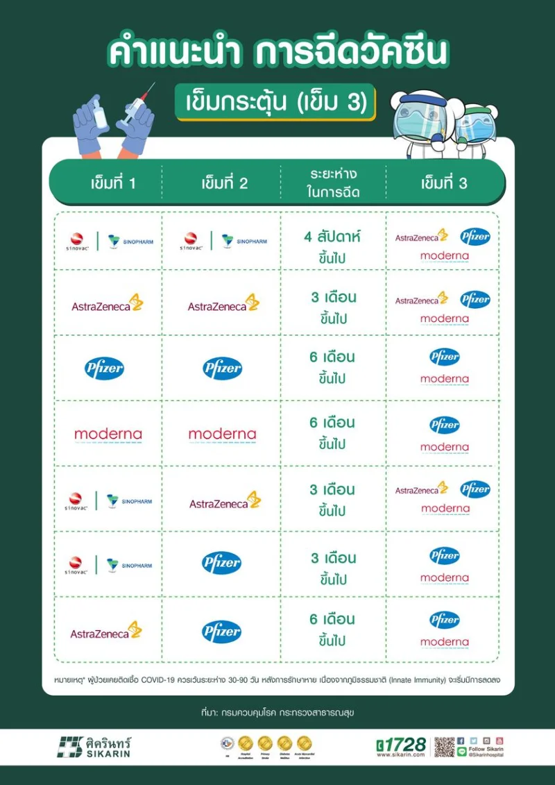 วัคซีนกระตุ้นเข็ม 3 ต้องฉีดเมื่อไรดี? HealthServ