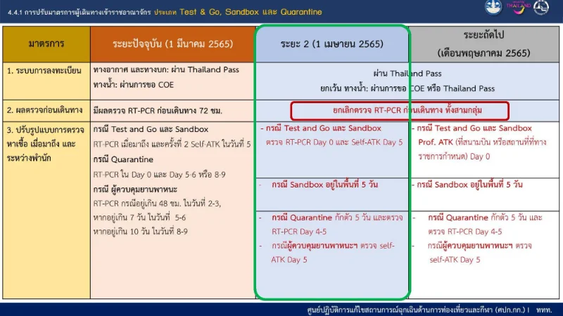 ต่างชาติเข้าไทย ไม่ต้องใช้ผล RT-PCR แล้ว เริ่ม 1 เม.ย.65 HealthServ