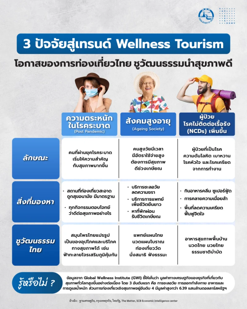 3 ปัจจัยสู่เทรนด์ Wellness Tourism การท่องเที่ยวเชิงสุขภาพ ปี 2565 HealthServ