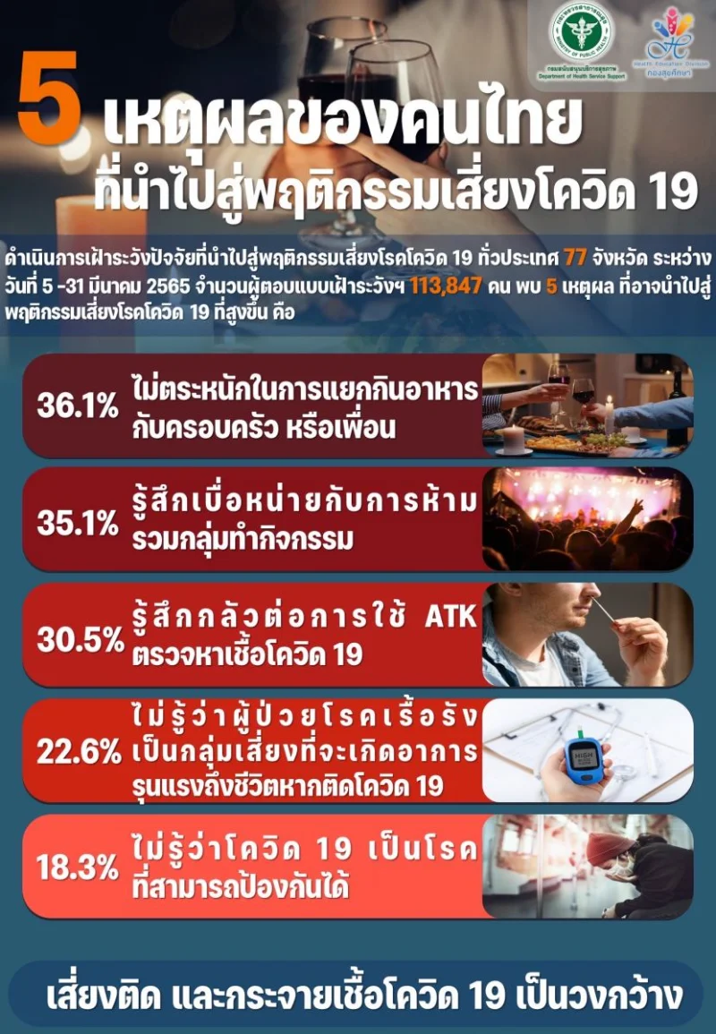 เผยผลการสำรวจ พฤติกรรมสุขภาพเสี่ยงต่อโรคโควิดในคนไทย HealthServ