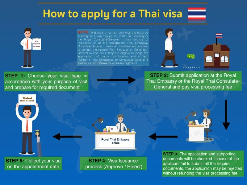 Type of Thai visa and How to apply HealthServ