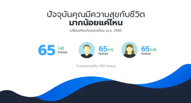 ผลวิจัยฮาคูโฮโด เศรษฐกิจไทยเดินหน้า คนไทยอยากใช้จ่ายสูงสุดในช่วงครึ่งปี HealthServ