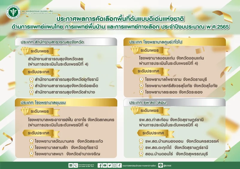 รพ.พระอาจารย์ฝั้น รับรางวัลรพ.ชุมชนต้นแบบดีเด่น ระดับเพชร ด้านแพทย์แผนไทย ปี 2565 HealthServ