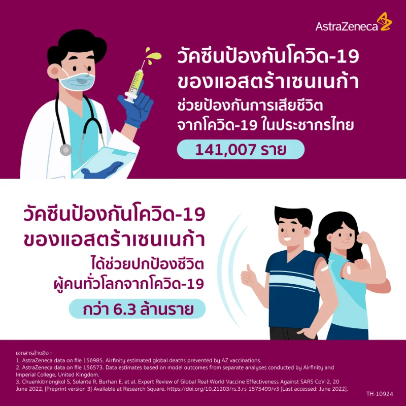 วัคซีนโควิดแอสตร้าเซนเนก้า ปกป้องชีวิตคนไทยได้มากกว่า 141,007 ราย HealthServ