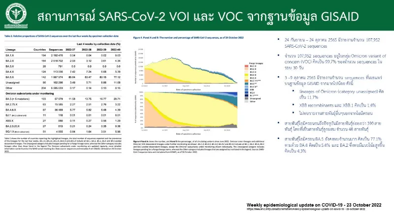 ยืนยันแล้ว 2 ราย โอมิครอนสายพันธุ์ย่อย BA.2.3.20 ในไทย HealthServ