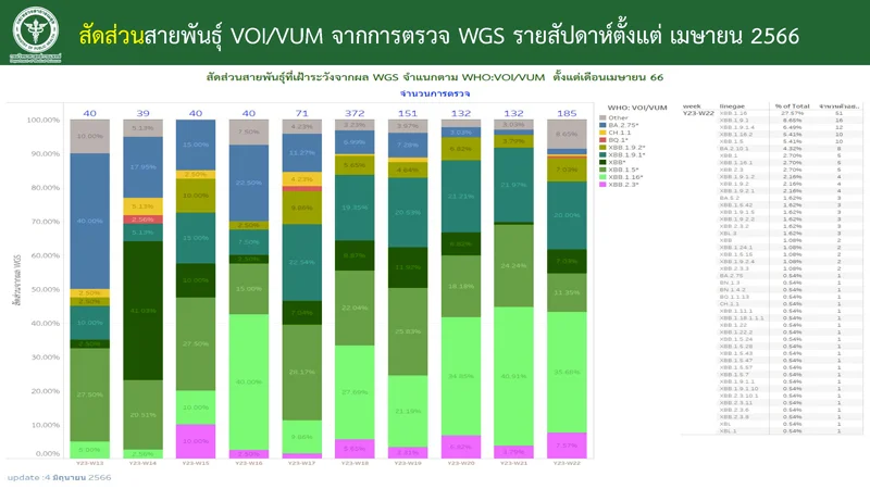 กรมวิทย์ เผยโอมิครอนลูกผสม XBB.2.3* ไม่แตกต่างจากโอมิครอนสายพันธุ์อื่น HealthServ