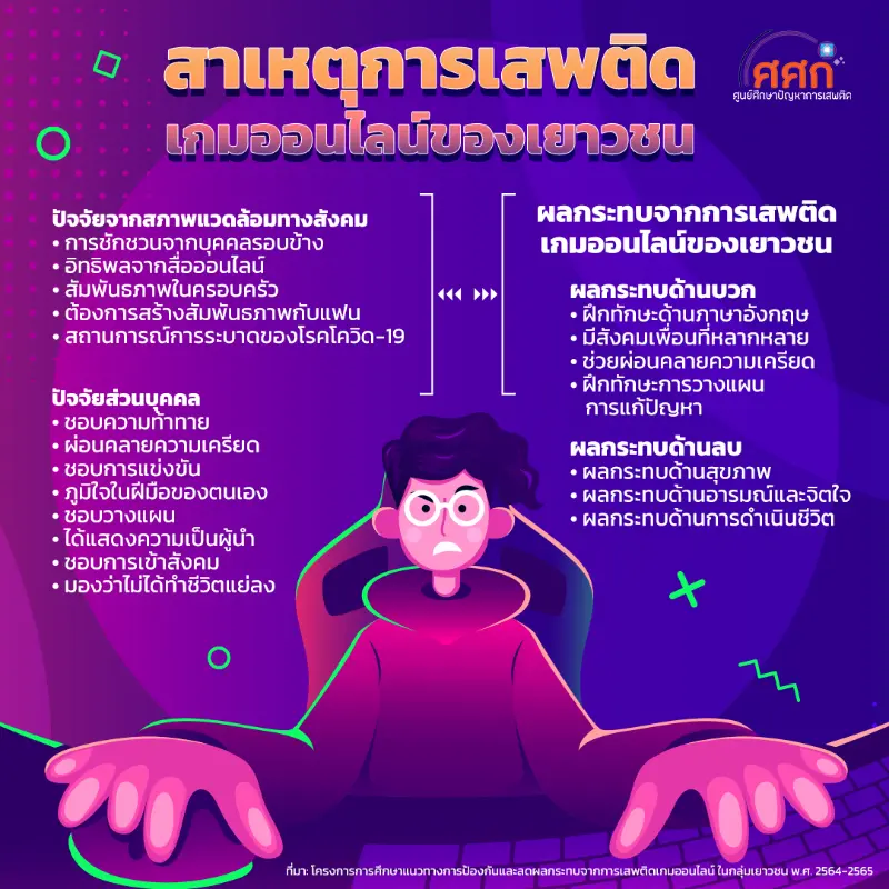 วิจัย ศศก.เผย สาเหตุการเสพติดเกมออนไลน์ของเยาวชนไทย HealthServ