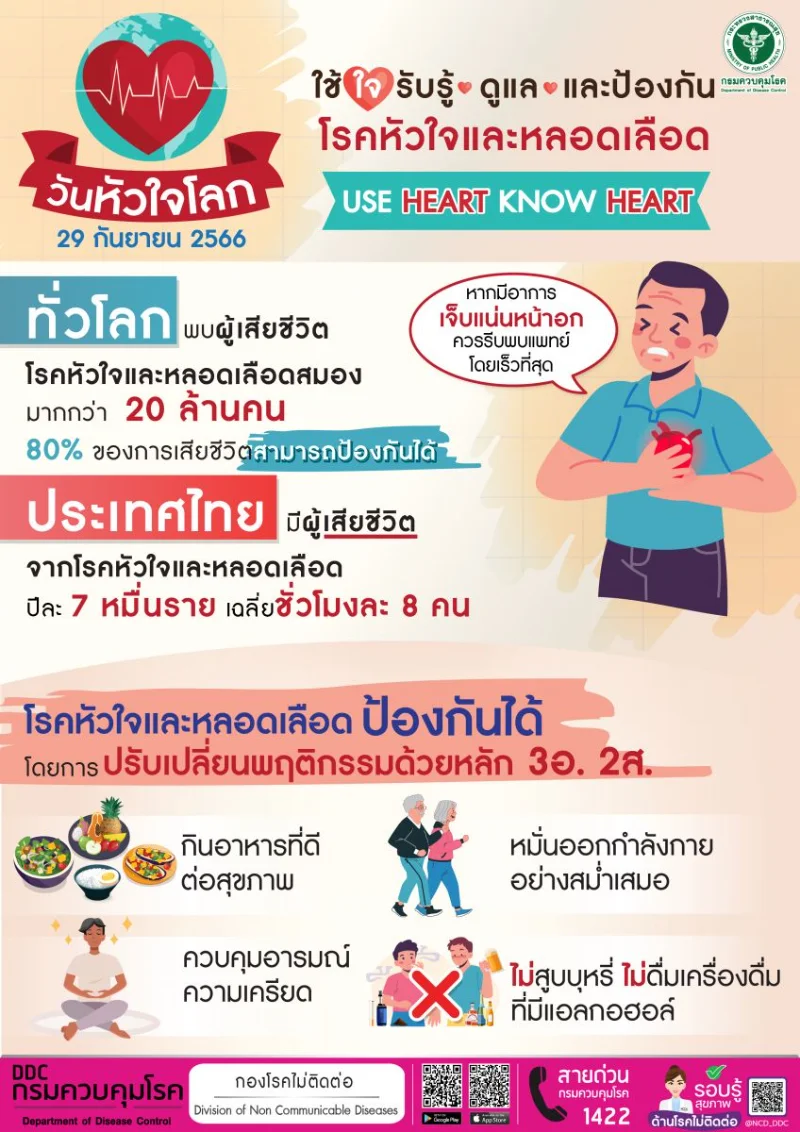 ปี2565 คนไทยเสียชีวิตโรคหัวใจและหลอดเลือด 7 หมื่นราย HealthServ