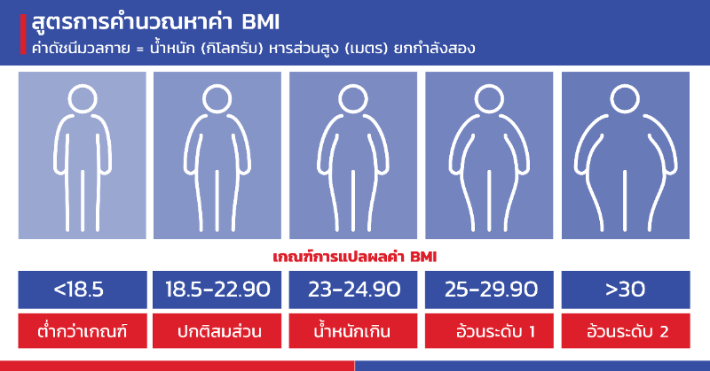 แพทย์สันหลังเตือน ค่า BMI เกิน เสี่ยง โรคหมอนรองกระดูกสันหลังเคลื่อน HealthServ