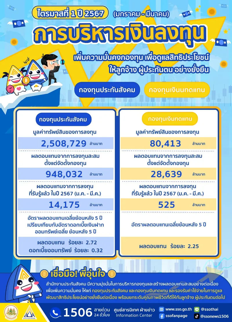 สำนักงานประกันสังคม รายงานผลการบริหารเงินลงทุน ปี 2567 HealthServ