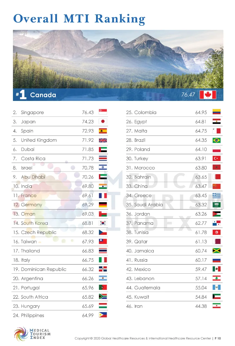 ไทยขยับขึ้นที่ 17 อันดับท่องเที่ยวเชิงการแพทย์โลก 2020-2021 แคนาดาเฉือนสิงคโปร์ ครองอันดับ 1 HealthServ