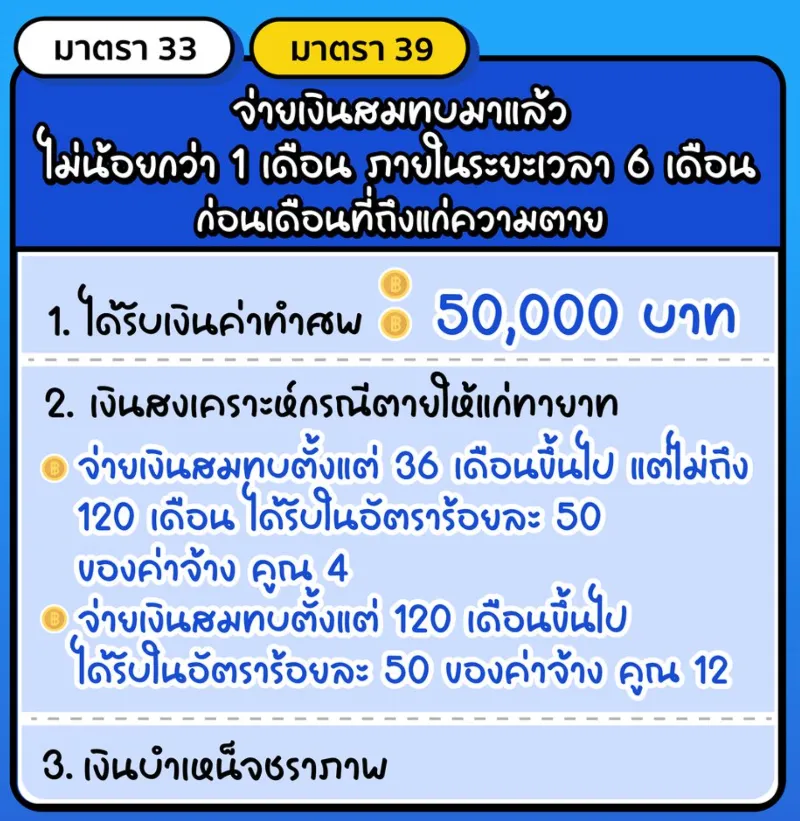 กรณีตาย ผู้ประกันตน ม.33-39-40 ได้สิทธิประโยชน์จากประกันสังคมอย่างไร HealthServ