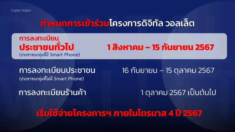 ชัดเจน โครงการดิจิทัลวอลเล็ต เริ่มลงทะเบียน 1 ส.ค.67 บนแอปทางรัฐ HealthServ