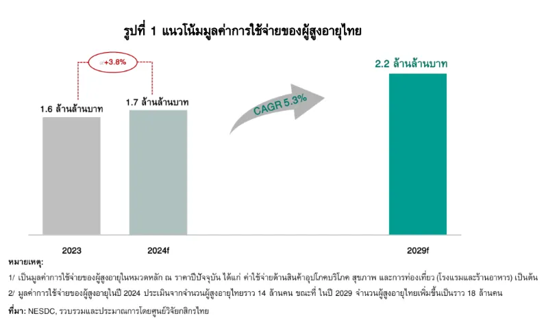 คาดการณ์ใช้จ่ายคนสูงวัยไทย ปี 2029 แตะ 2.2 ล้านล้าน โอกาสธุรกิจ sme เร่งปรับตัว HealthServ